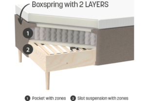 Boxsprings with two layers suspension and zones