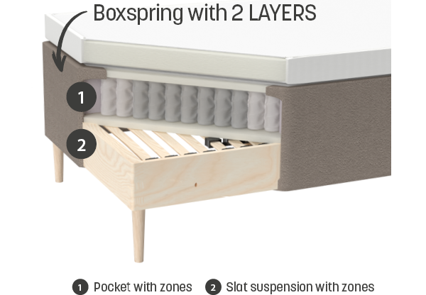 Boxsprings with two layers suspension and zones