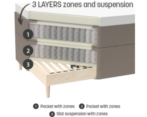Three layers with zones and suspention