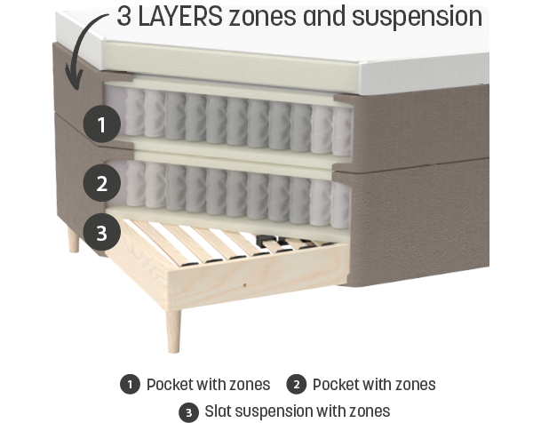 Three layers with zones and suspention
